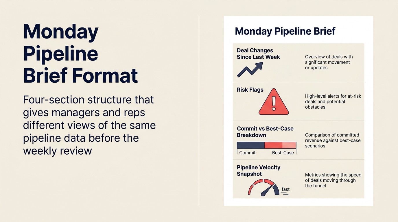Pipeline review brief format: four sections AI compiles before weekly manager-rep review meetings