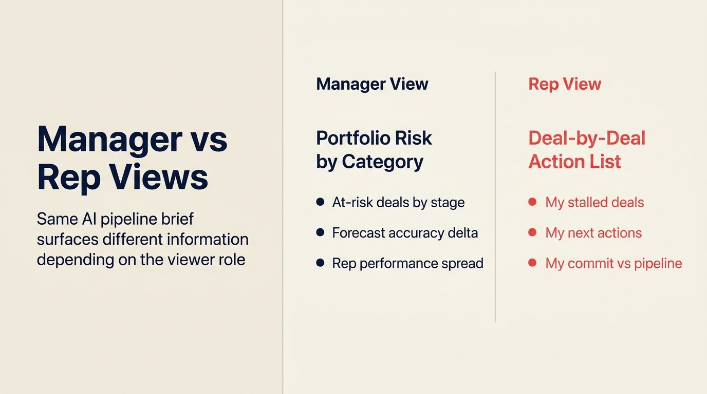 Manager view vs. rep view: how AI tailors pipeline review briefs to each audience's decision context