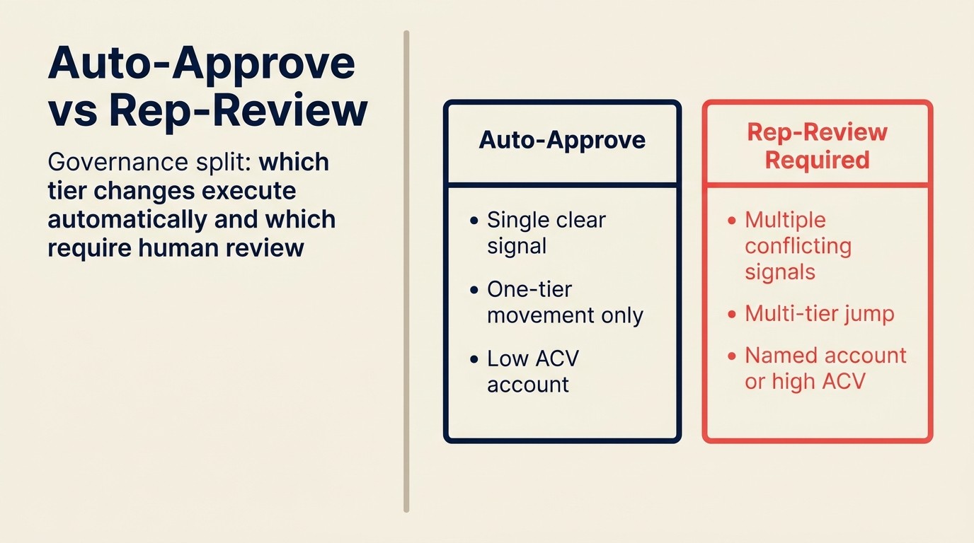 Account re-tiering governance model: auto-approve vs. rep-review confidence thresholds for tier changes