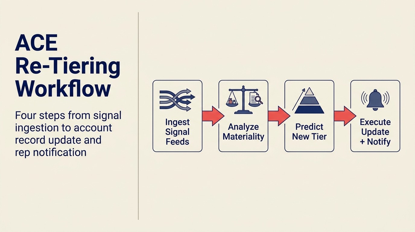 AI-driven re-tiering workflow: signal ingestion to CRM update and rep notification sequence