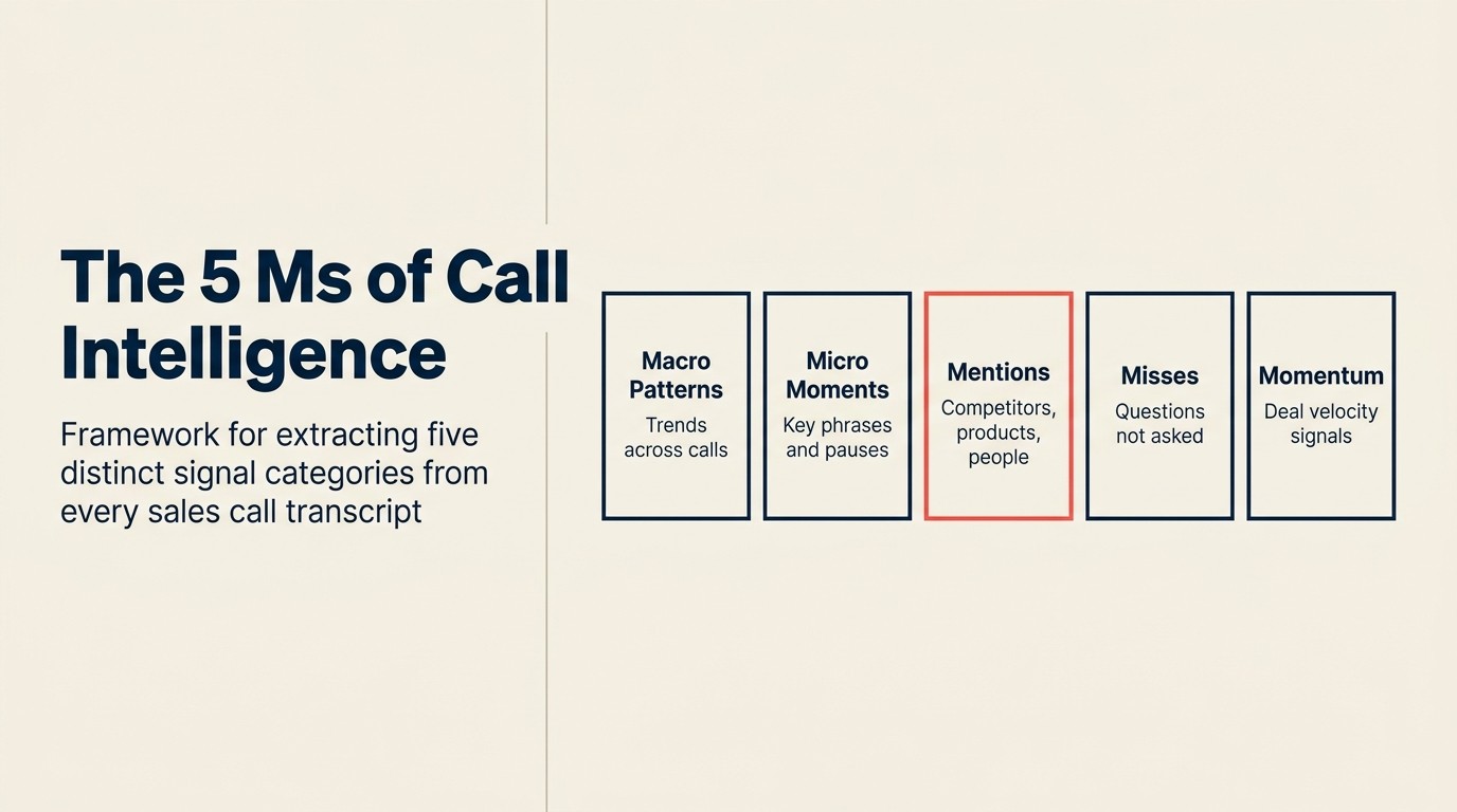The 5 Ms of Call Intelligence: framework for extracting five distinct signal categories from every sales call transcript