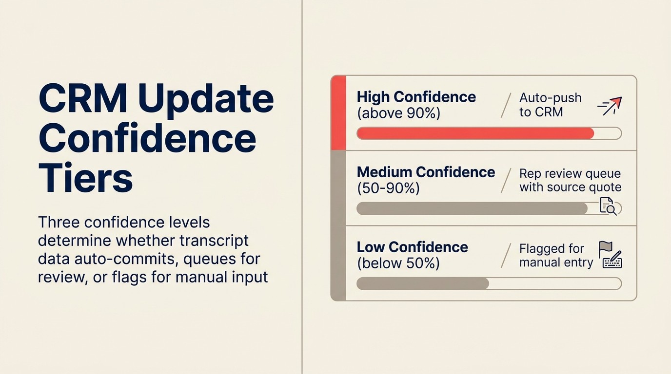 CRM update confidence tiers: three confidence levels determine whether transcript data auto-commits, queues for review, or flags for manual input