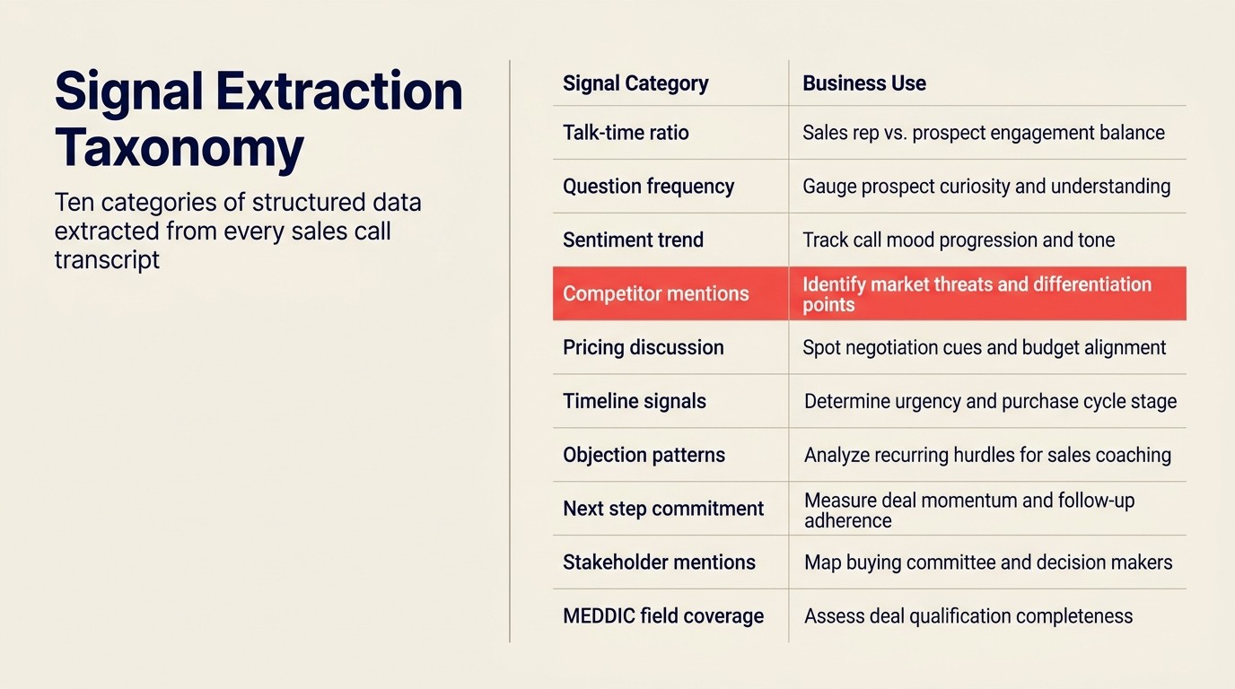 Signal extraction taxonomy: ten categories of structured data extracted from every sales call transcript