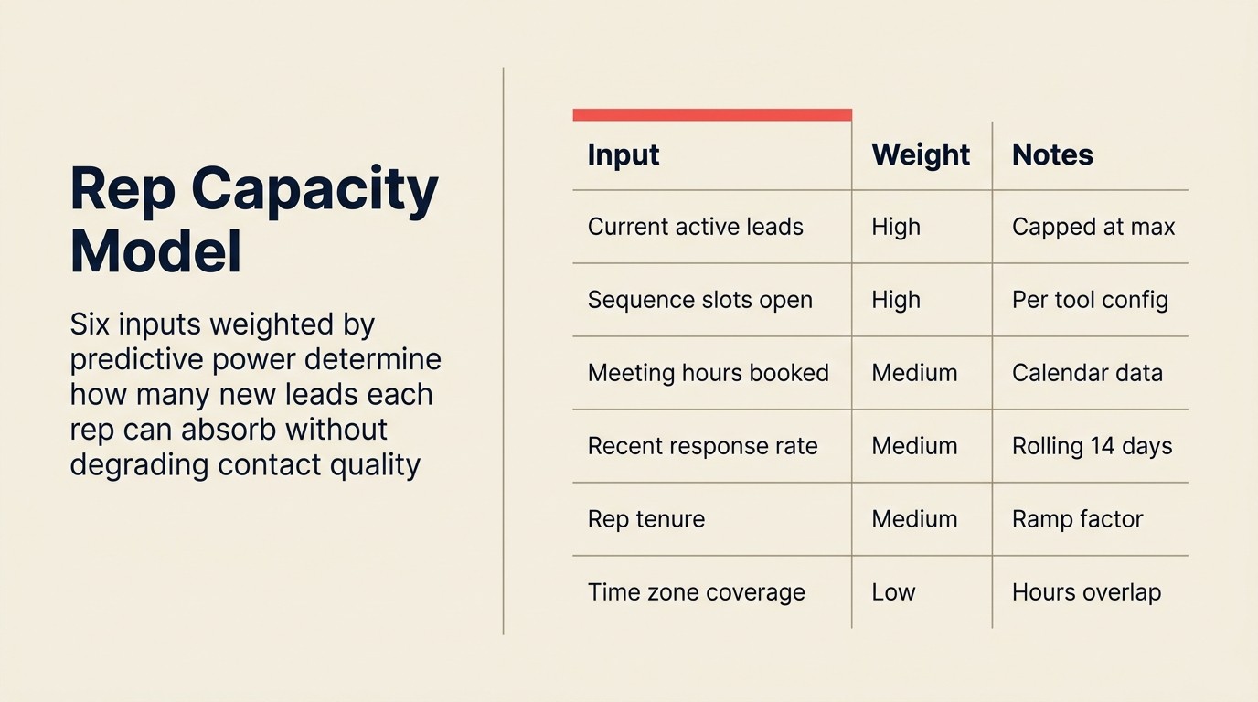 SDR capacity model: inputs AI monitors to determine real-time rep workload and available bandwidth