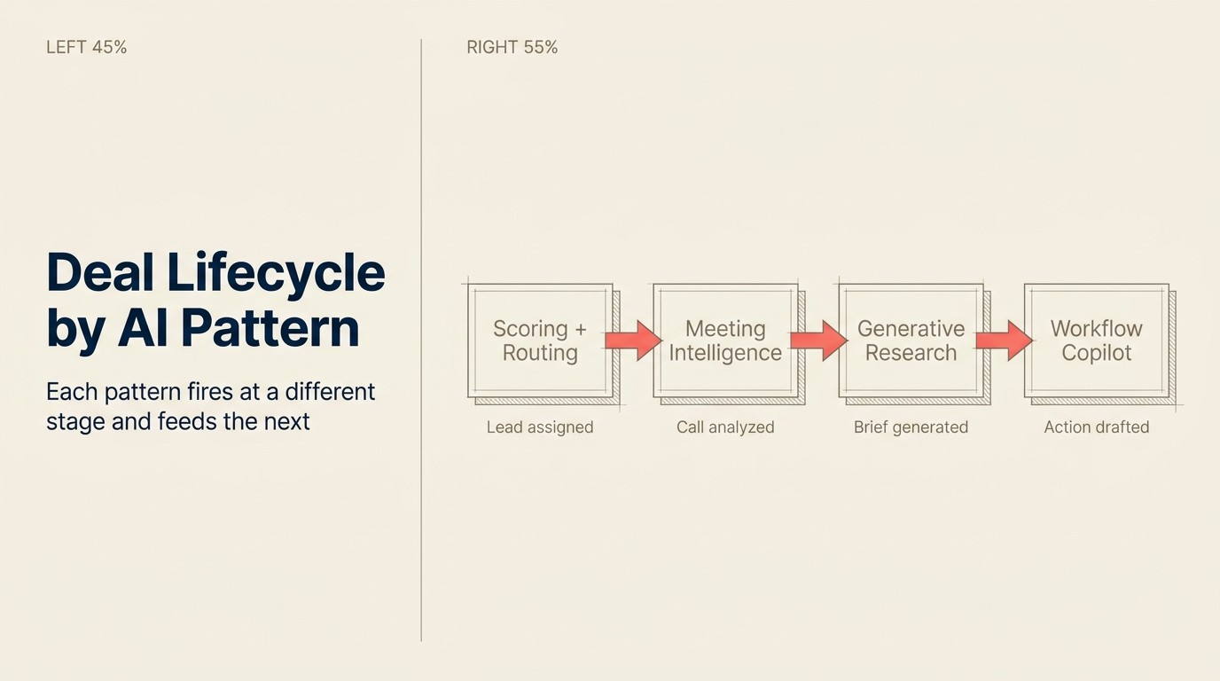 Deal lifecycle by AI pattern: each pattern fires at a different stage and feeds the next