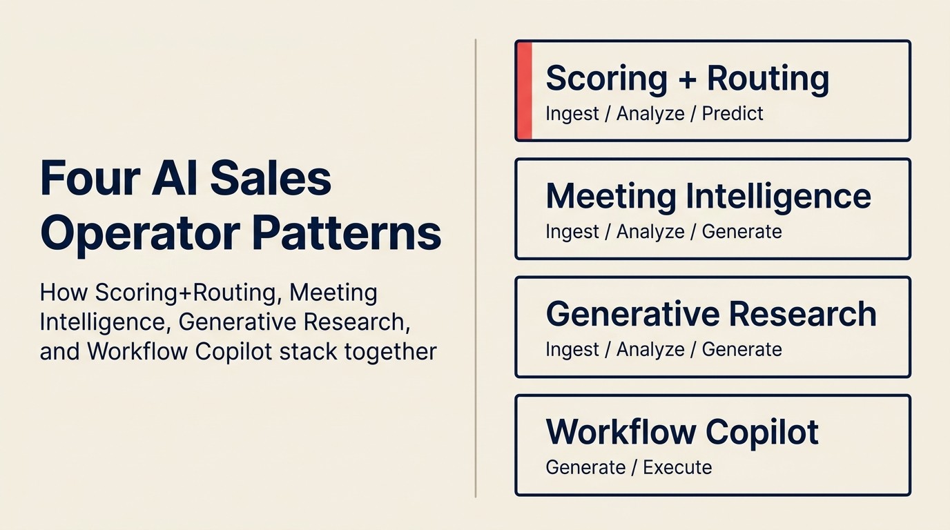 Four AI Sales Operator patterns stacked: Scoring+Routing, Meeting Intelligence, Generative Research, and Workflow Copilot