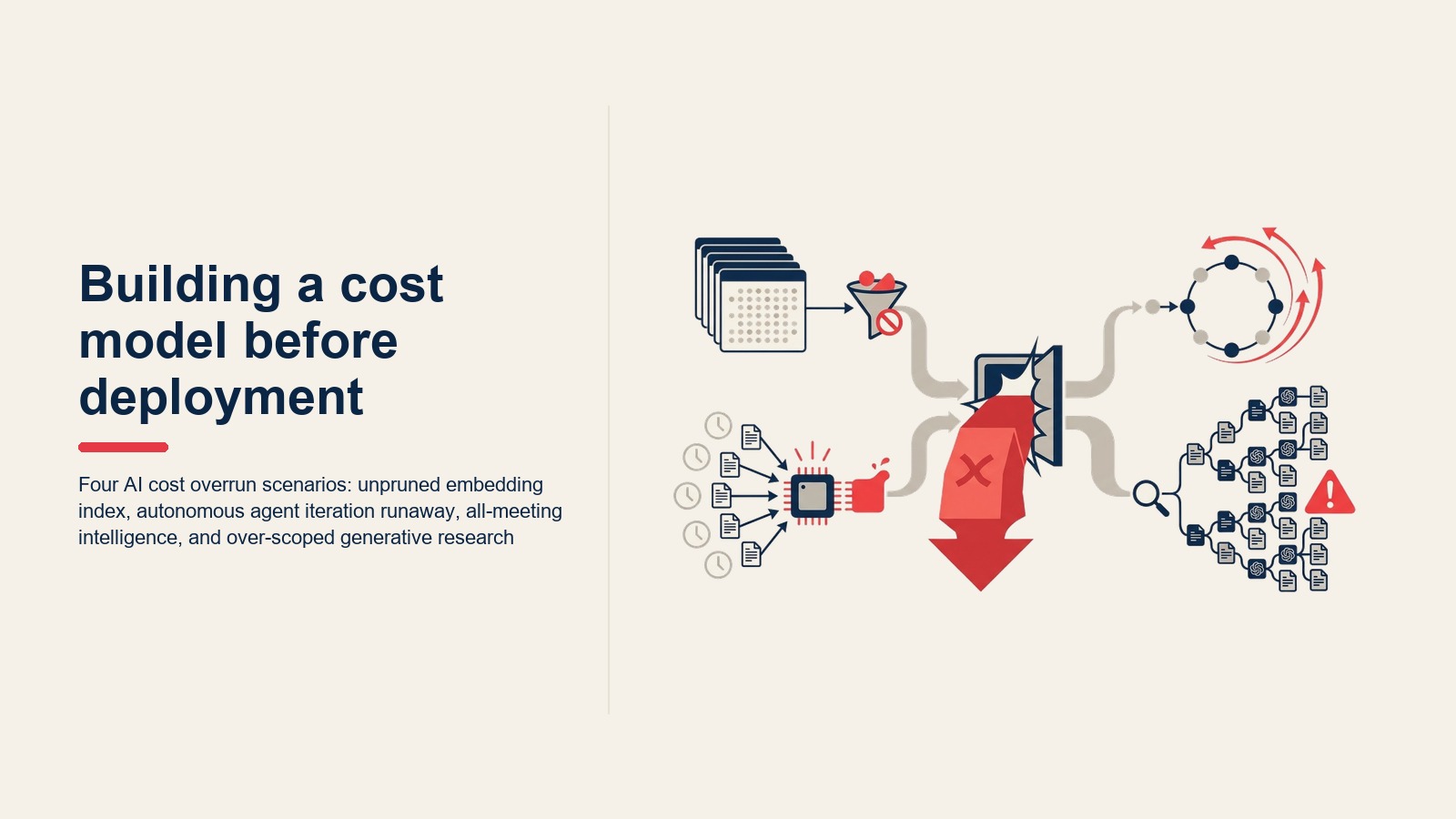Four AI cost overrun scenarios: unpruned embedding index, autonomous agent iteration runaway, all-meeting intelligence, and over-scoped generative research