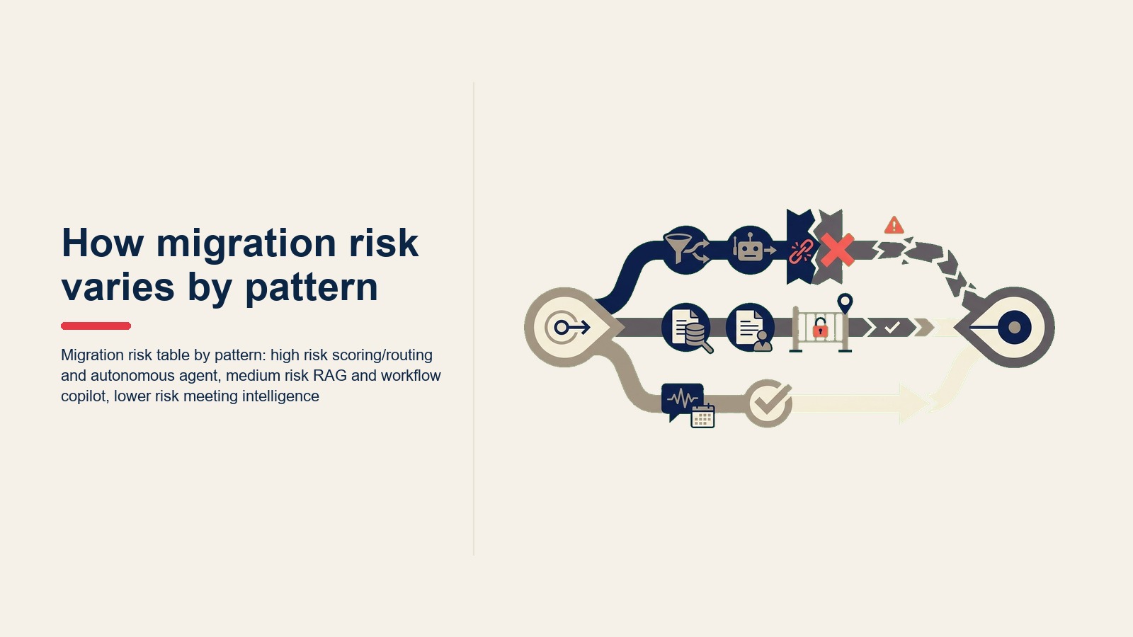 Migration risk table by pattern: high risk scoring/routing and autonomous agent, medium risk RAG and workflow copilot, lower risk meeting intelligence