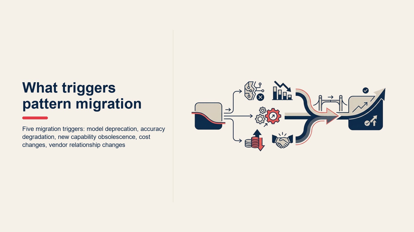 Five migration triggers: model deprecation, accuracy degradation, new capability obsolescence, cost changes, vendor relationship changes
