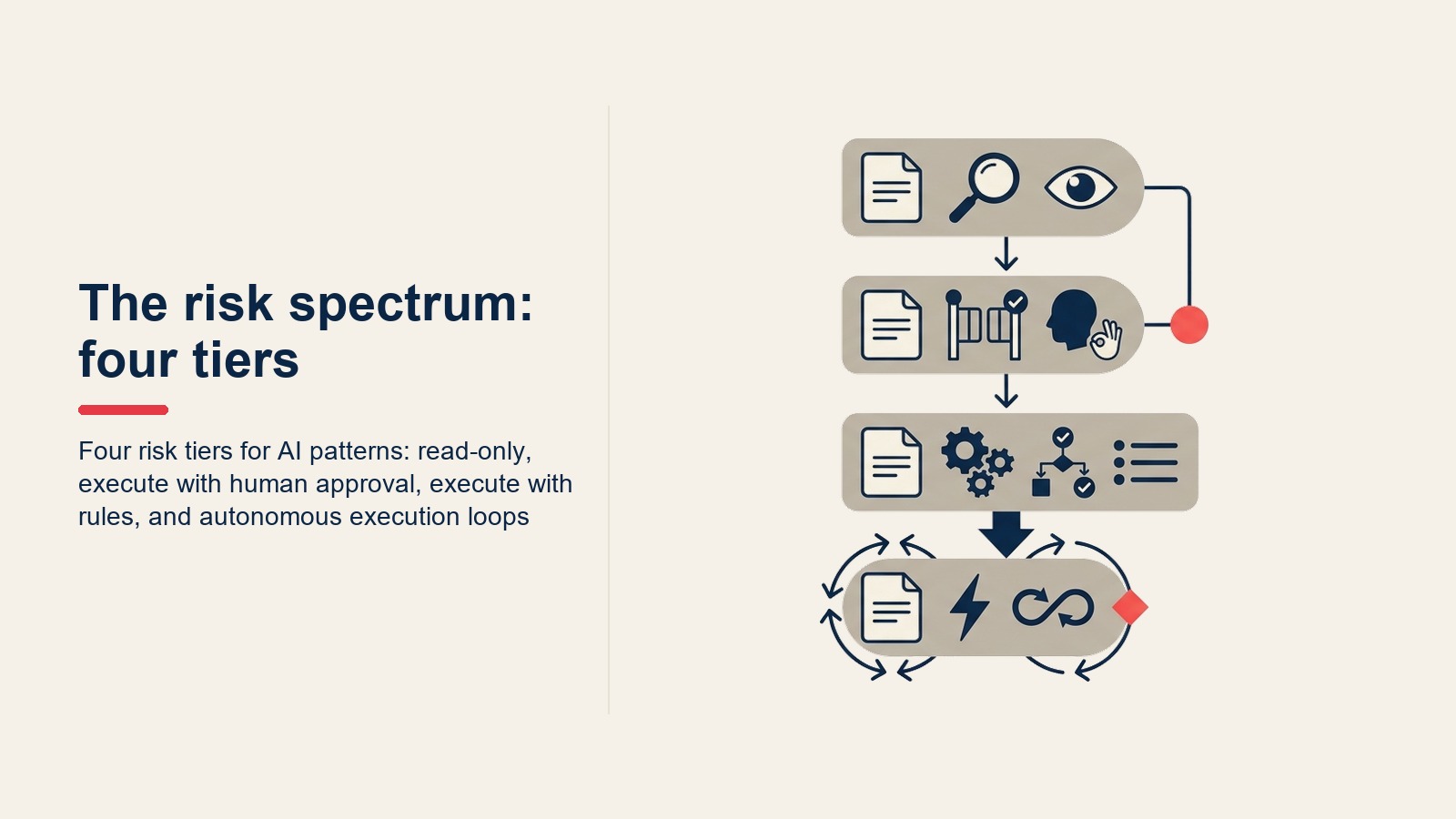 Four risk tiers for AI patterns: read-only, execute with human approval, execute with rules, and autonomous execution loops