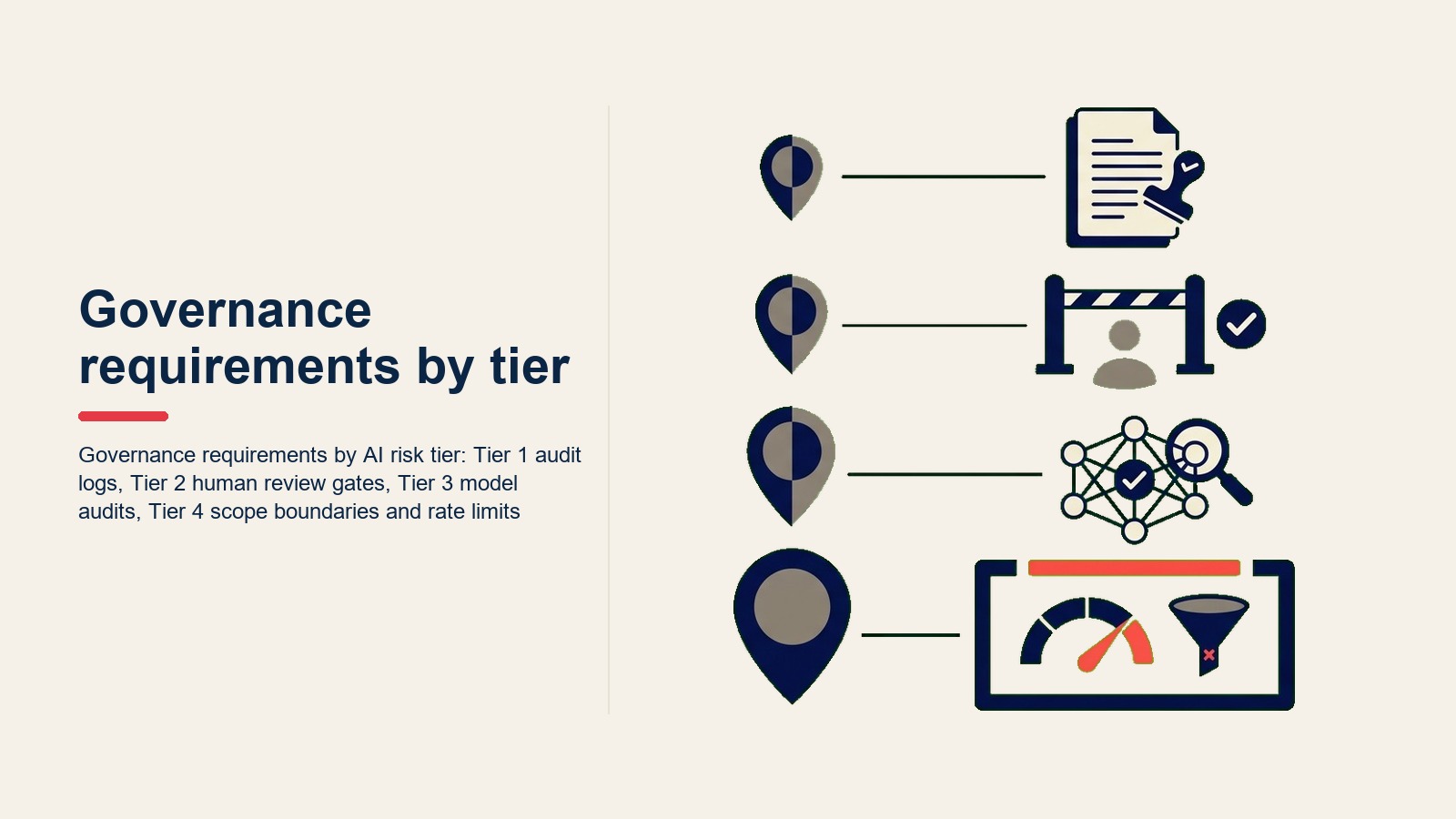 Governance requirements by AI risk tier: Tier 1 audit logs, Tier 2 human review gates, Tier 3 model audits, Tier 4 scope boundaries and rate limits