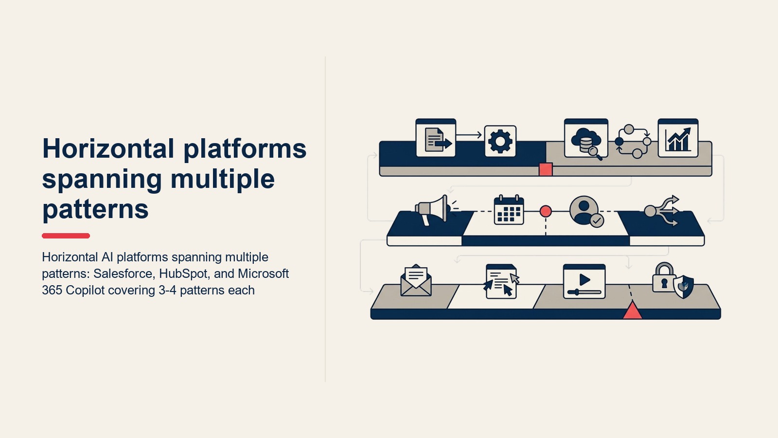 Horizontal AI platforms spanning multiple patterns: Salesforce, HubSpot, and Microsoft 365 Copilot covering 3-4 patterns each