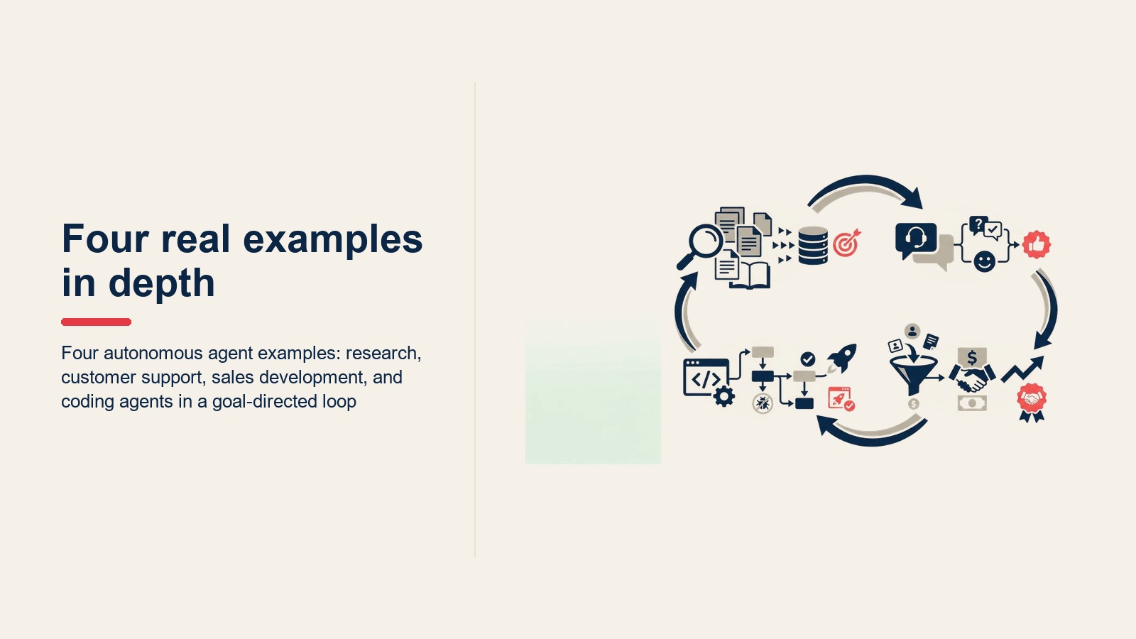Four autonomous agent examples: research, customer support, sales development, and coding agents in a goal-directed loop