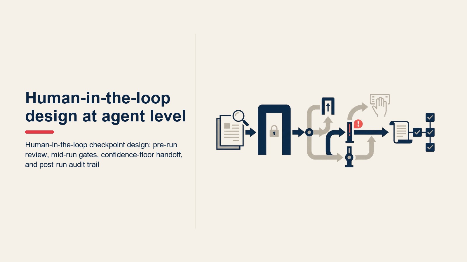 Human-in-the-loop checkpoint design: pre-run review, mid-run gates, confidence-floor handoff, and post-run audit trail