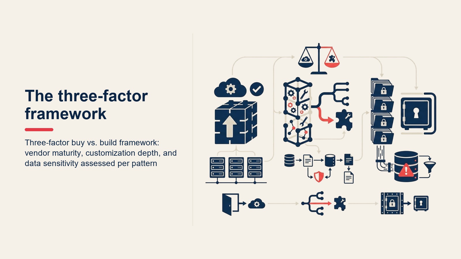 Framework ba yếu tố mua hay tự xây: vendor maturity, customization depth và data sensitivity được đánh giá theo từng pattern