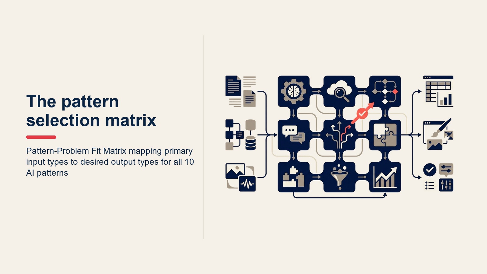 Pattern-Problem Fit Matrix ánh xạ các loại input chính đến các loại output mong muốn cho tất cả 10 AI patterns