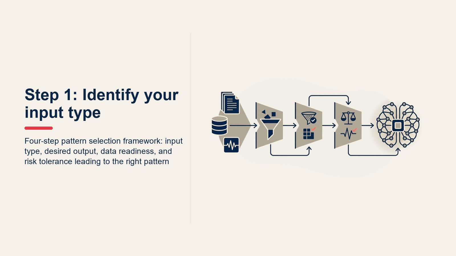 Framework lựa chọn pattern bốn bước: loại input, output mong muốn, data readiness và risk tolerance dẫn đến pattern phù hợp