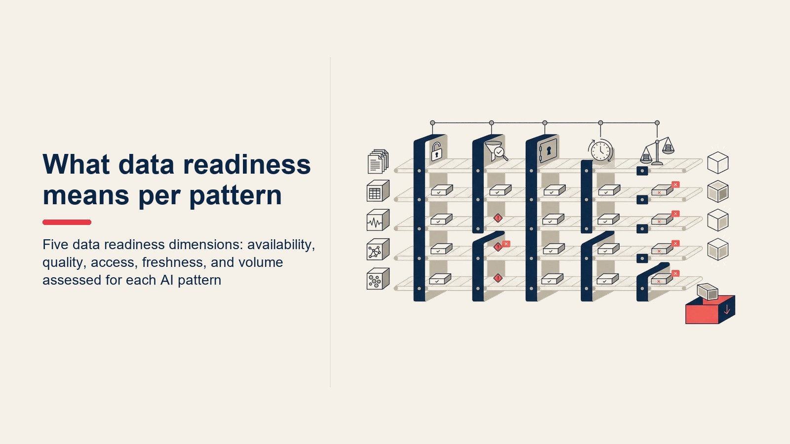 Năm chiều data readiness: availability, quality, access, freshness và volume được đánh giá cho mỗi AI pattern