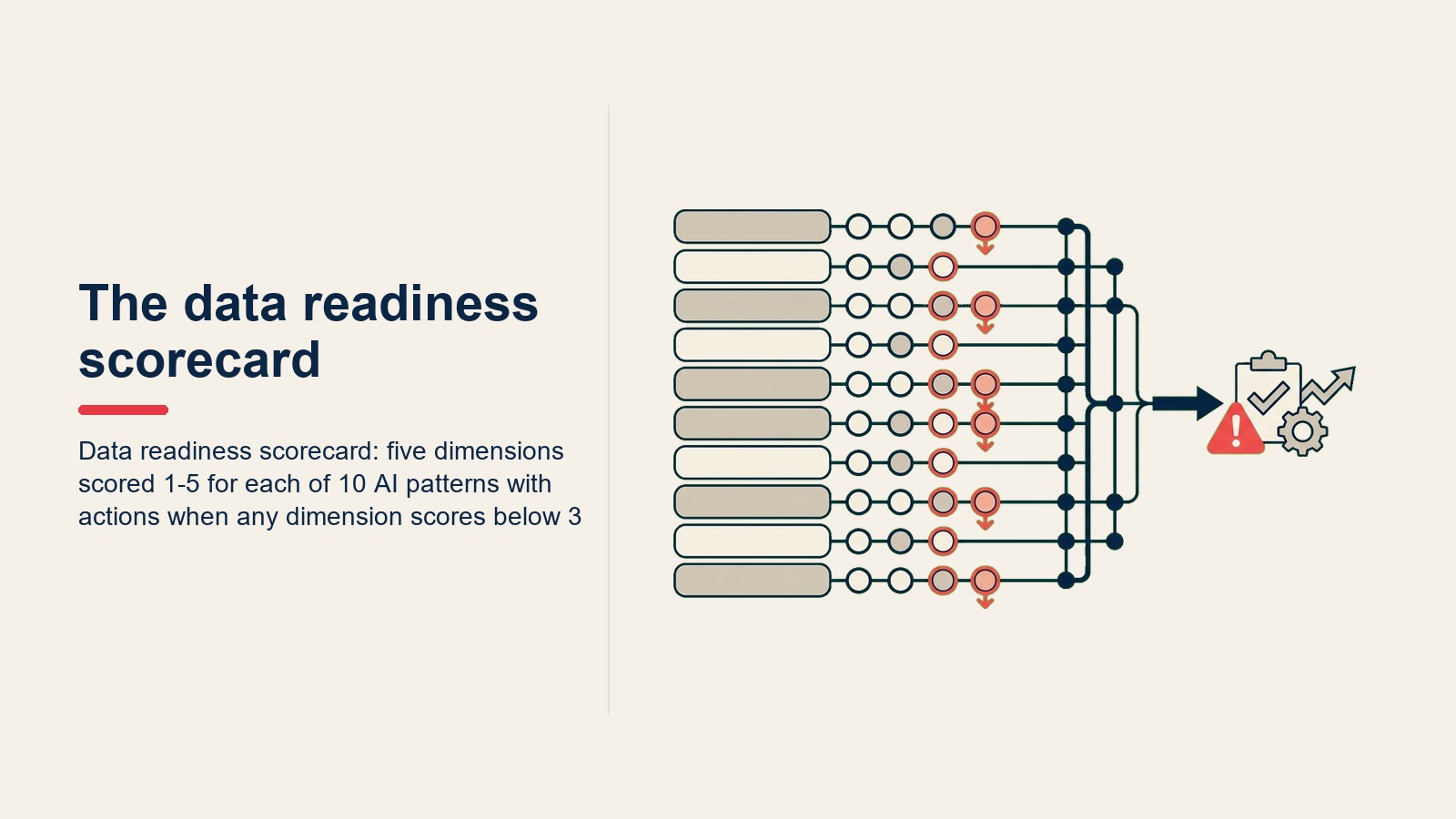 Data readiness scorecard: năm chiều được chấm điểm 1-5 cho mỗi trong 10 AI patterns với hành động khi bất kỳ chiều nào dưới 3