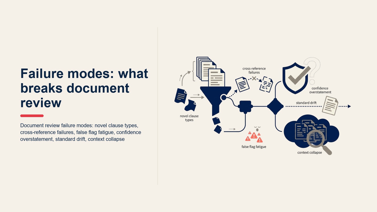 Document review failure mode: novel clause type, cross-reference failure, false flag fatigue, confidence overstatement, standard drift, context collapse