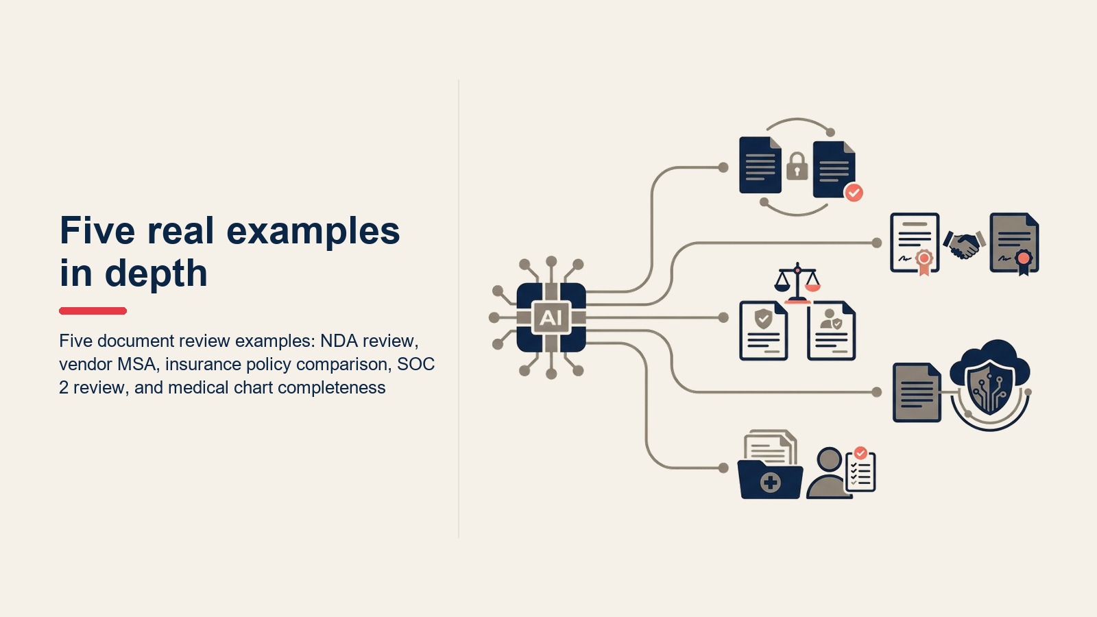 Năm document review example: NDA review, vendor MSA, insurance policy comparison, SOC 2 review và medical chart completeness