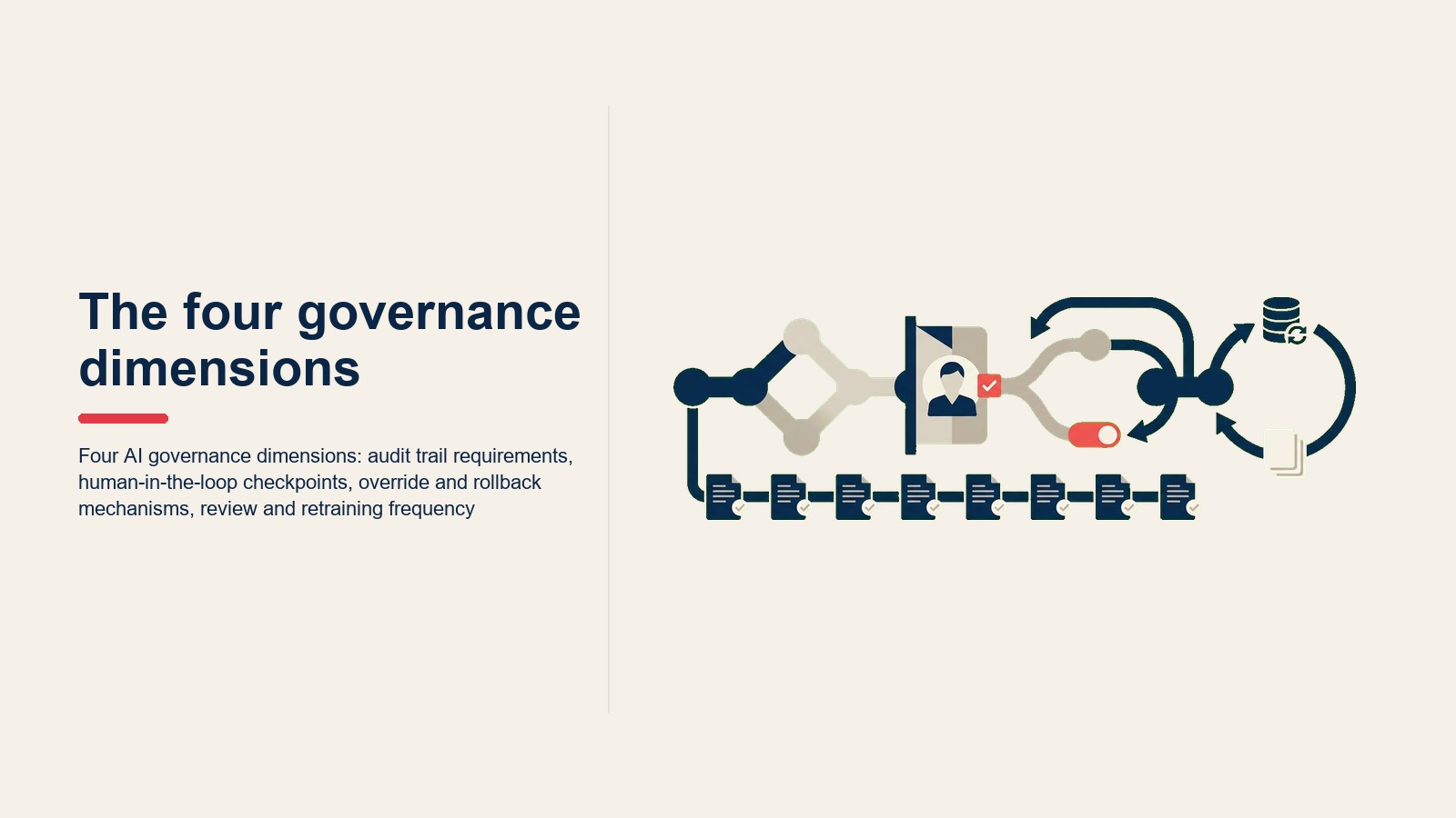 Bốn chiều AI governance: yêu cầu audit trail, human-in-the-loop checkpoint, cơ chế override và rollback, tần suất xem xét và tái đào tạo