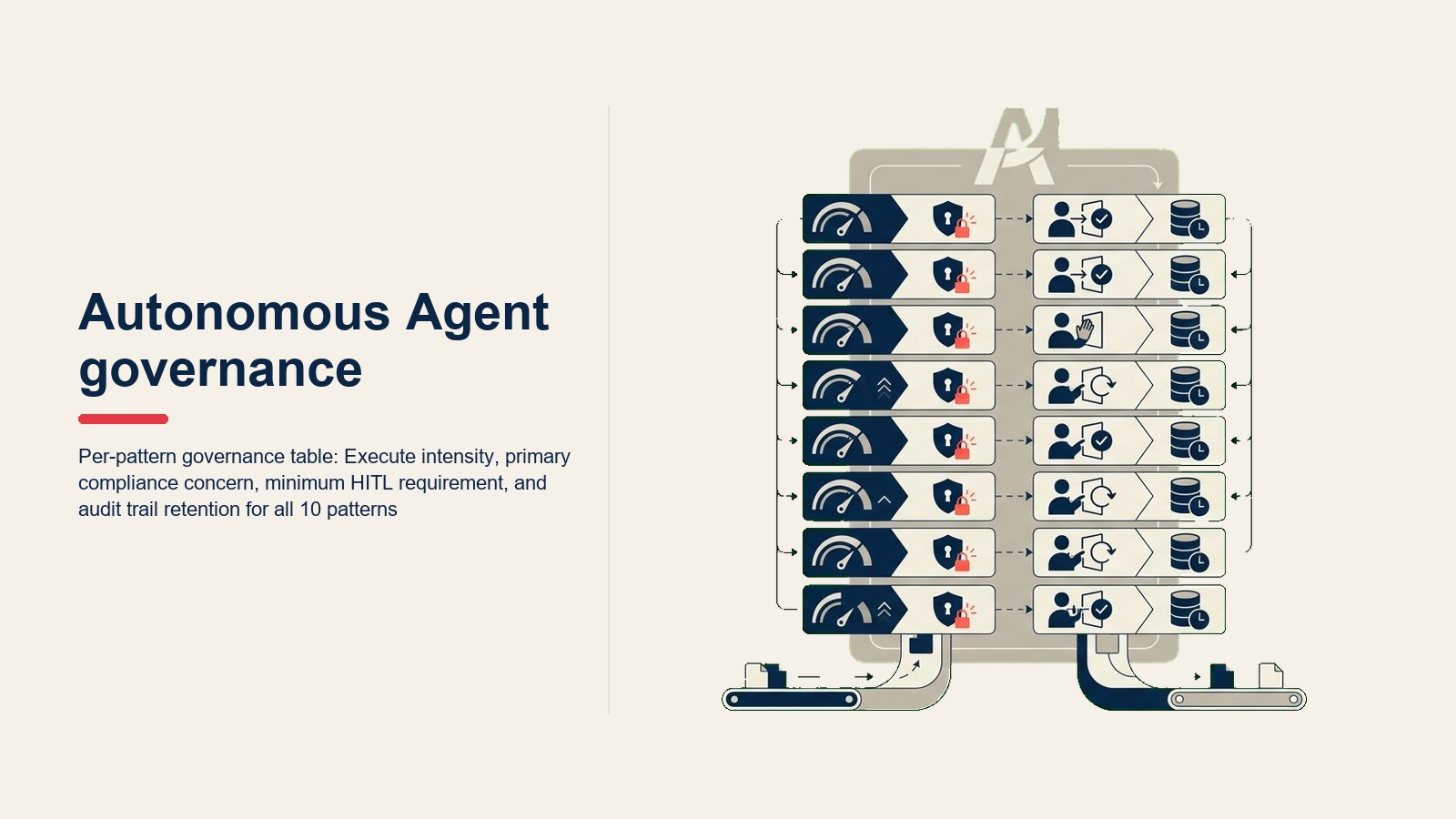 Bảng governance theo từng pattern: Execute intensity, mối quan tâm compliance chính, yêu cầu HITL tối thiểu và lưu giữ audit trail cho tất cả 10 pattern