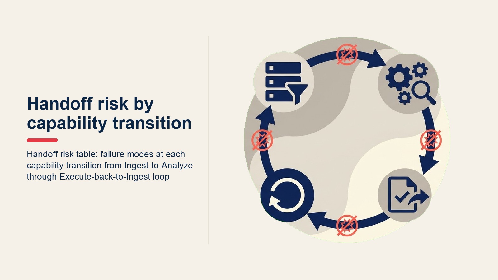 Bảng handoff risk: failure mode tại mỗi capability transition từ Ingest-to-Analyze đến vòng lặp Execute-back-to-Ingest