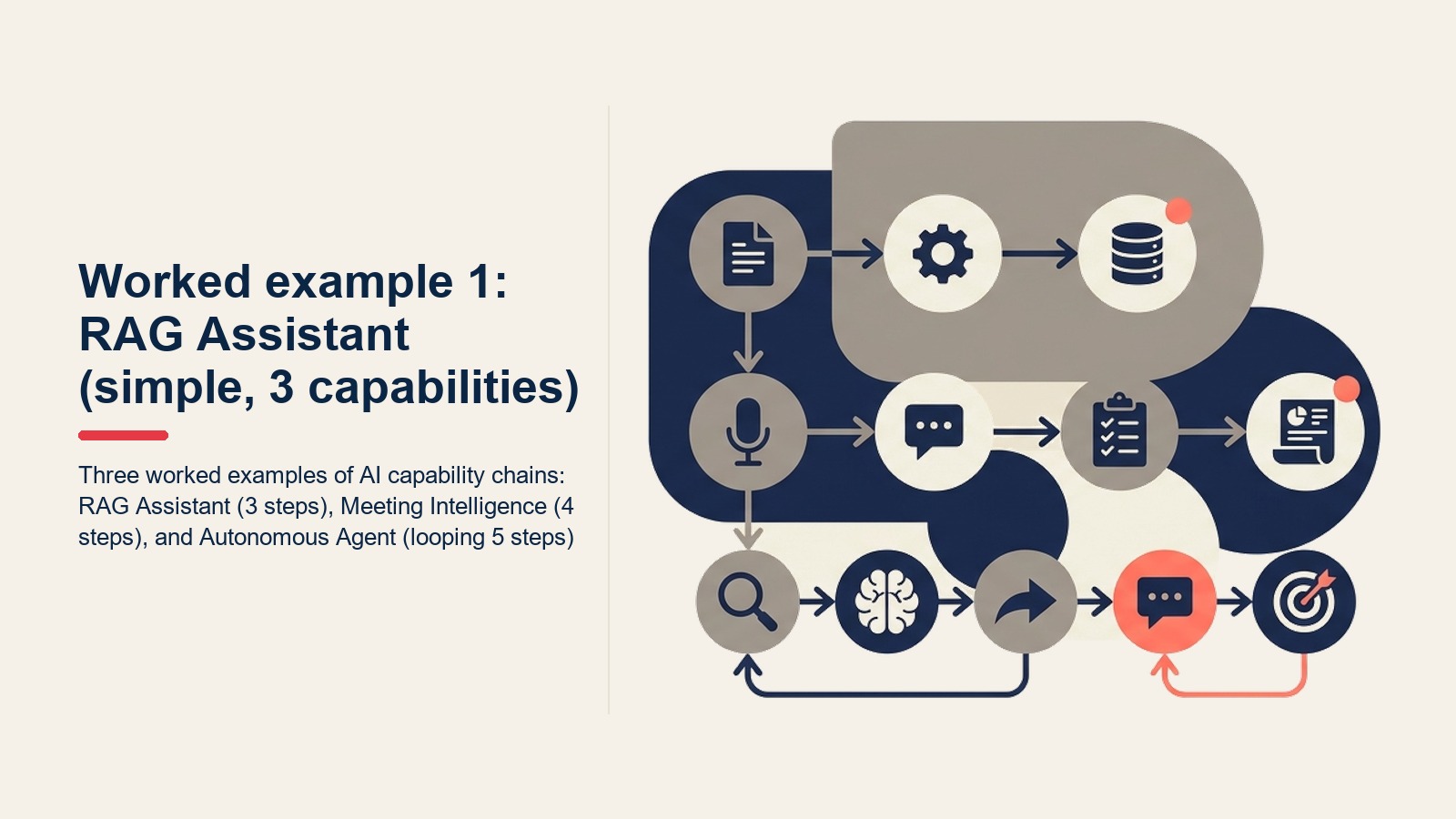 Ba ví dụ thực tế về chuỗi AI capability: RAG Assistant (3 bước), Meeting Intelligence (4 bước) và Autonomous Agent (5 bước lặp)