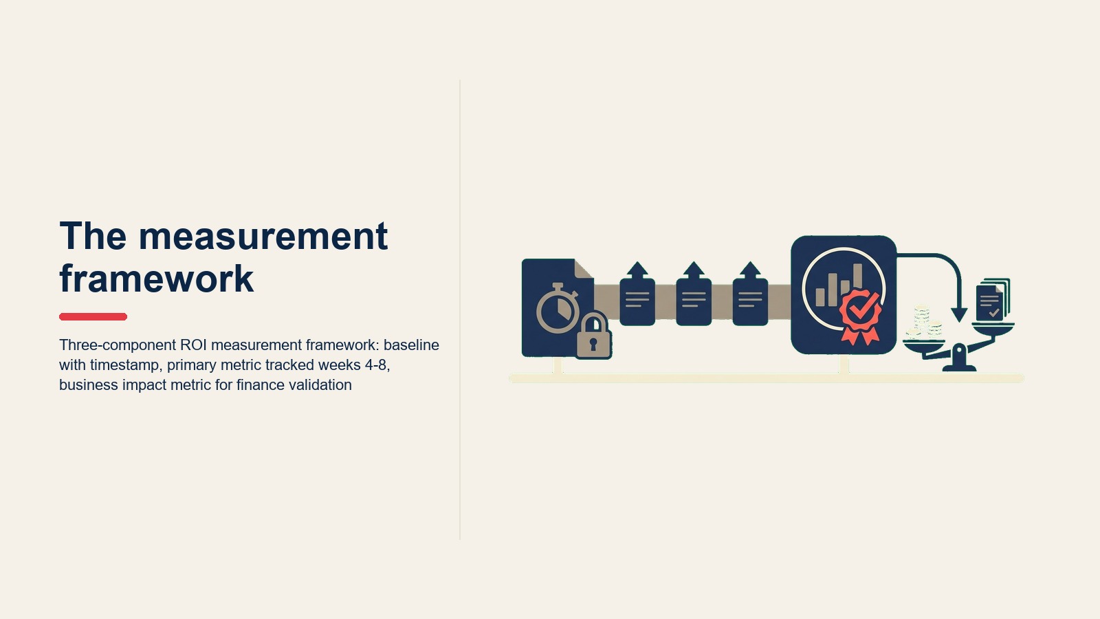 Framework đo lường ROI ba thành phần: baseline với timestamp, primary metric theo dõi tuần 4-8, business impact metric để tài chính xác nhận