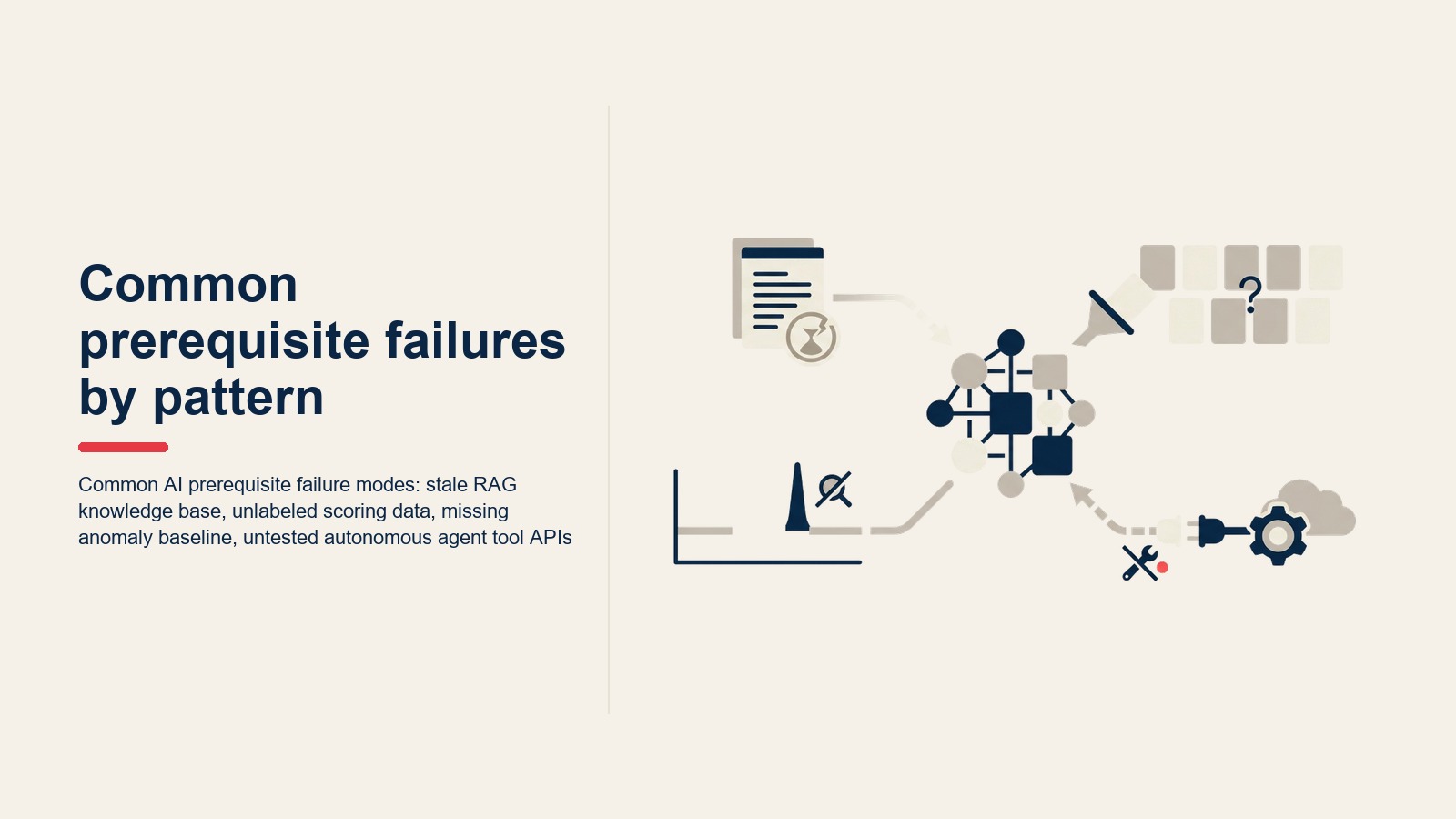 Failure modes điều kiện tiên quyết AI phổ biến: knowledge base RAG lỗi thời, dữ liệu scoring không có nhãn, thiếu anomaly baseline, tool API của autonomous agent chưa được kiểm tra