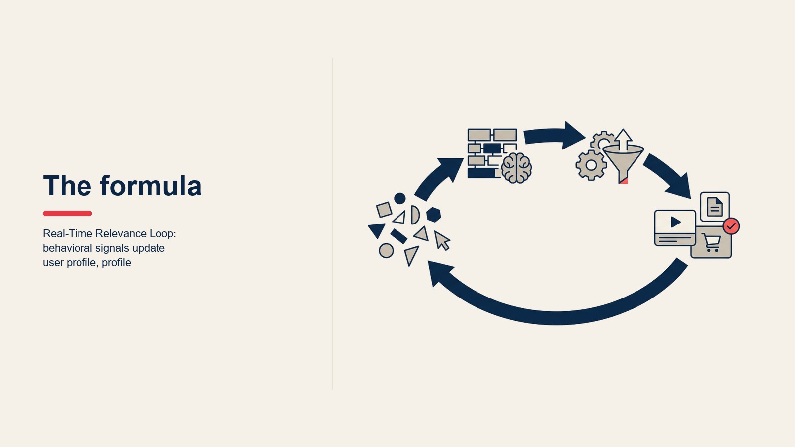 Real-Time Relevance Loop: tín hiệu hành vi cập nhật hồ sơ người dùng, hồ sơ thúc đẩy dự đoán, dự đoán tạo ra nội dung cá nhân hóa, phản hồi của người dùng cung cấp lại như tín hiệu tiếp theo