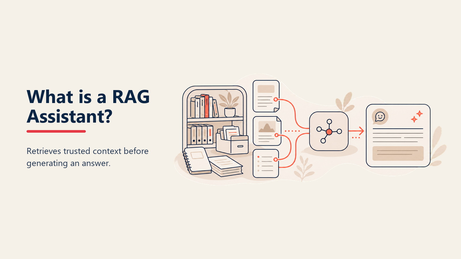 Diagramm, das das RAG-Assistant-Pattern zeigt: Eine Frage fließt durch den Abruf in die Generierung mit zitierter Antwort