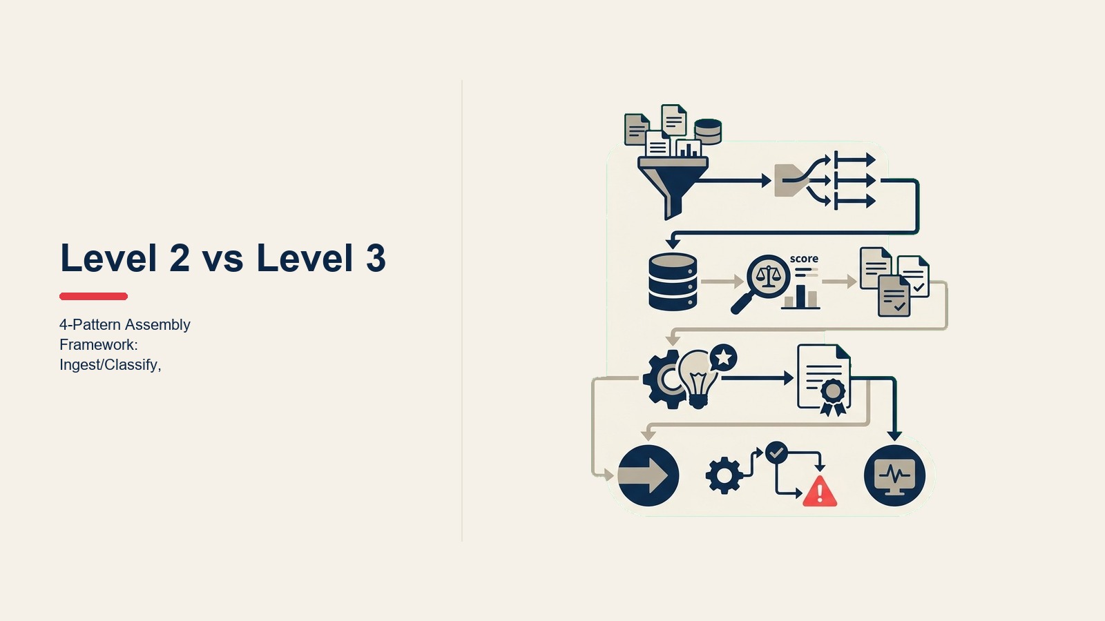 4-Pattern Assembly Framework: các lớp Ingest/Classify, Retrieve/Score, Generate/Recommend và Execute/Monitor phân biệt task patterns với AI Agents cấp vai trò