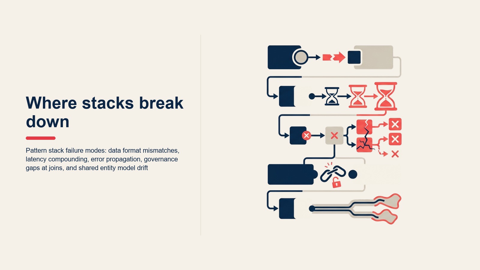 Pattern stack failure mode: data format mismatch, latency compounding, error propagation, governance gap tại điểm nối và shared entity model drift