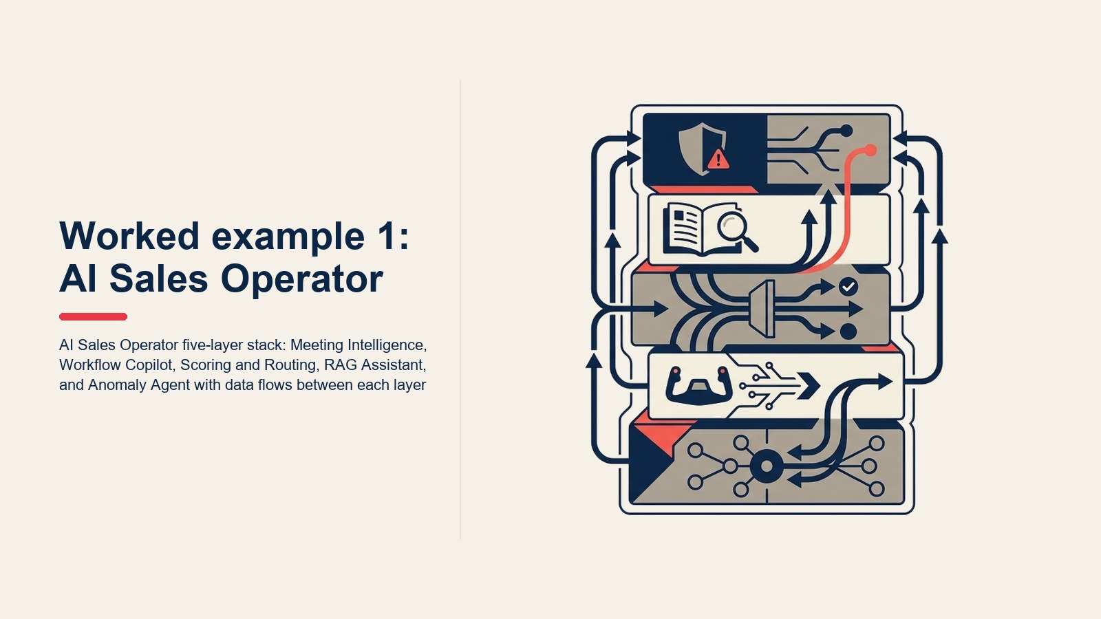 AI Sales Operator five-layer stack: Meeting Intelligence, Workflow Copilot, Scoring and Routing, RAG Assistant và Anomaly Agent với luồng dữ liệu giữa mỗi lớp