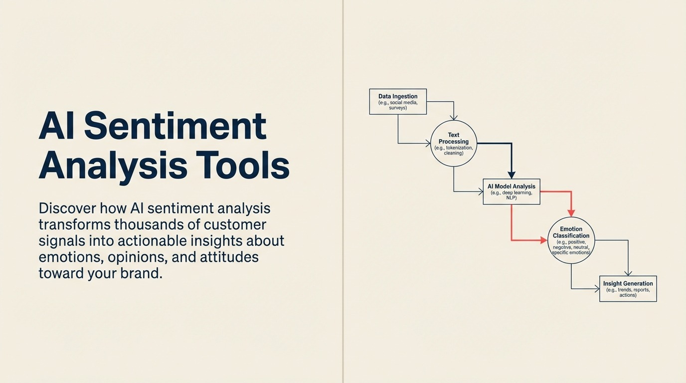 AI Sentiment Analysis Tools illustrated with an article-specific business framework