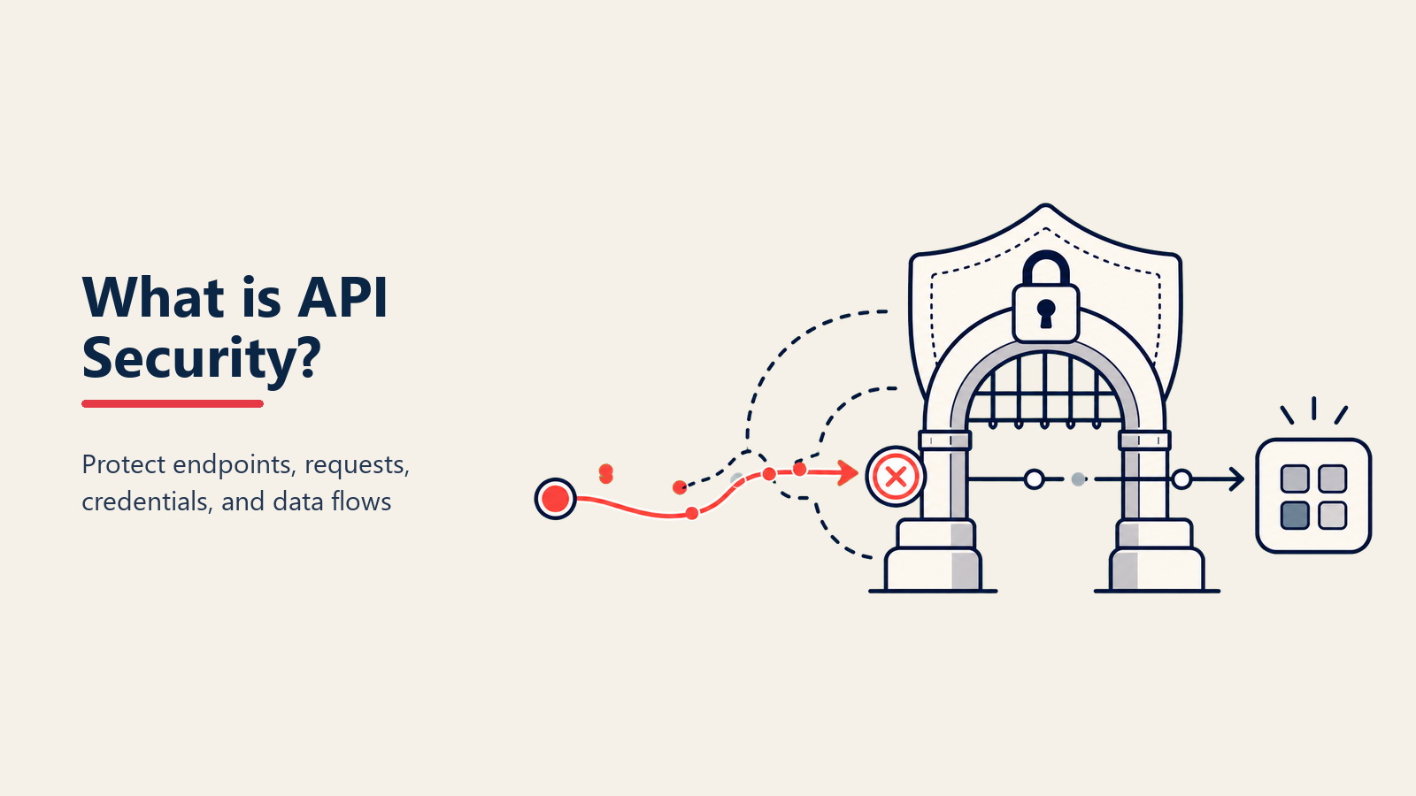 API-Sicherheitsarchitektur mit Authentifizierungs-, Autorisierungs-, Rate-Limiting- und Monitoring-Schichten