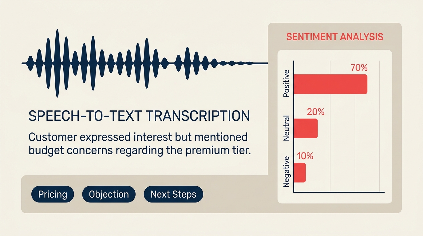 What Is Call Analytics? illustrated by a speech waveform passing through a listening lens and becoming a small set of ordered insight markers
