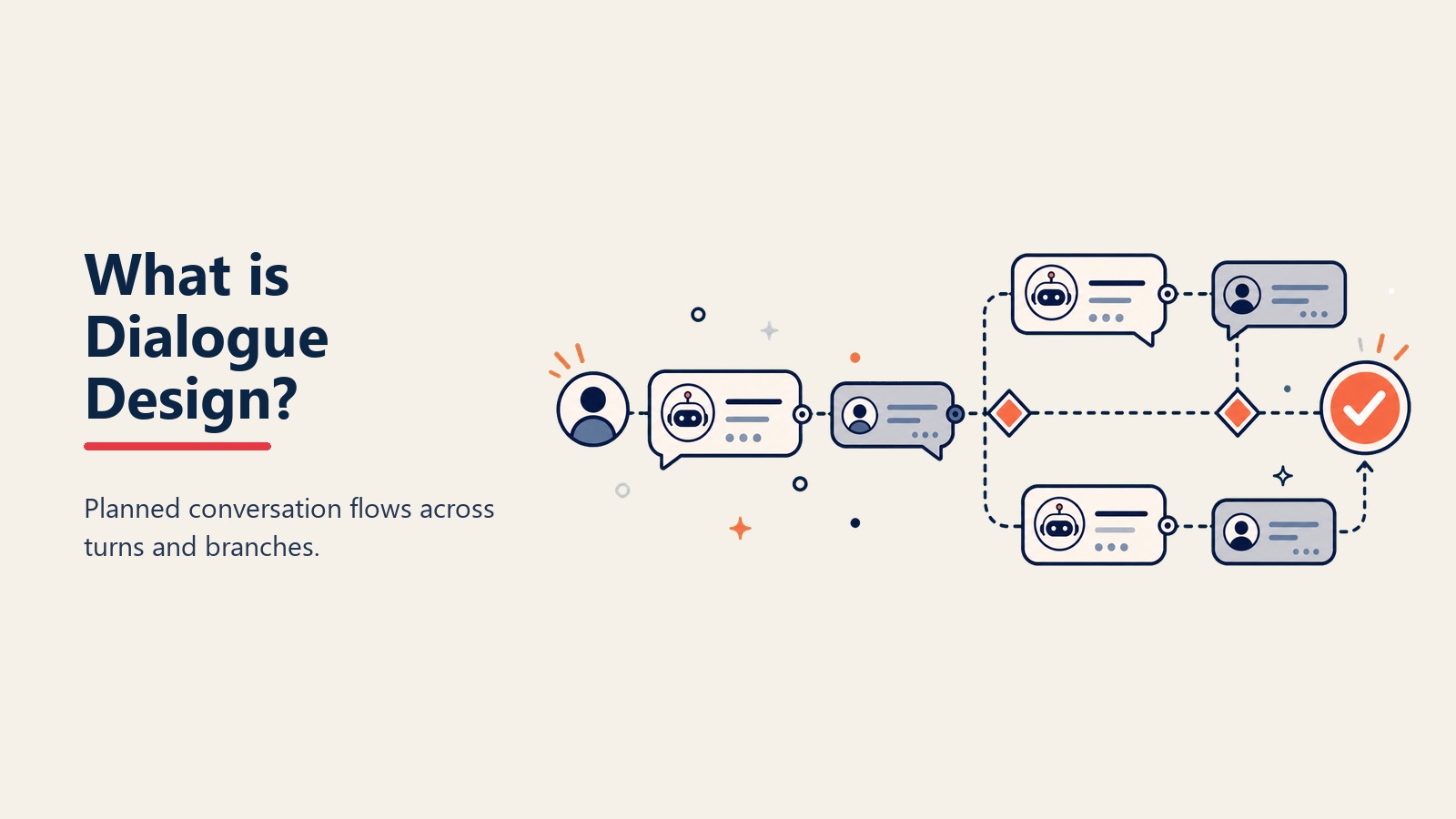 Dialogue Design Flussdiagramm mit Konversationsverzweigungen, Intent-Behandlung, Fallback-Pfaden und Eskalation zum menschlichen Agenten