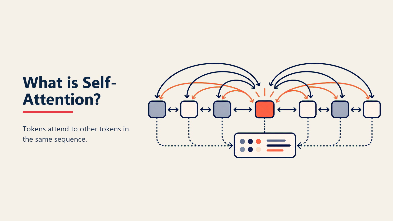 ¿Qué es Self-Attention? El avance detrás de la comprensión de IA moderna