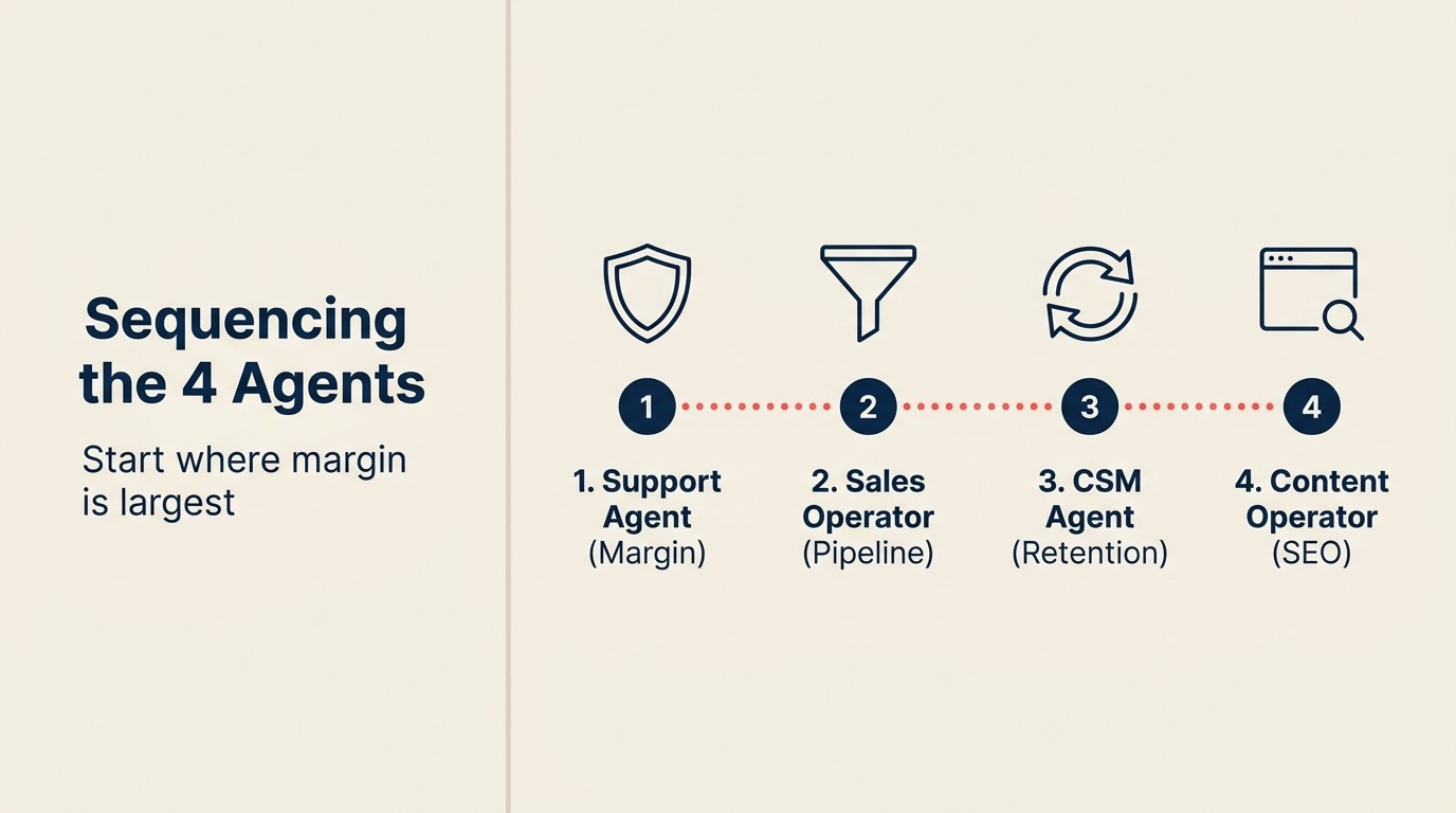 Sequencing the 4 Agents: start where margin is largest