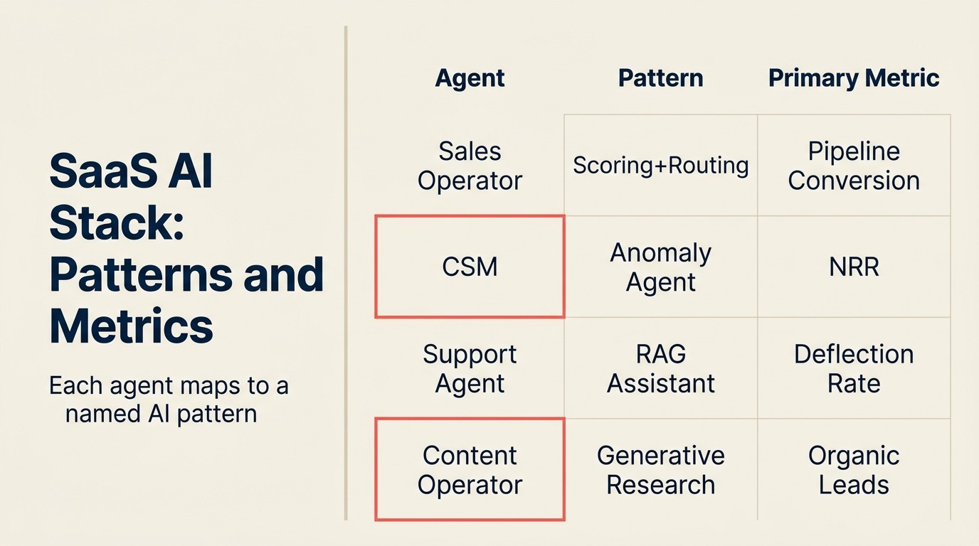 SaaS AI Stack patterns and metrics: each agent maps to a named AI pattern