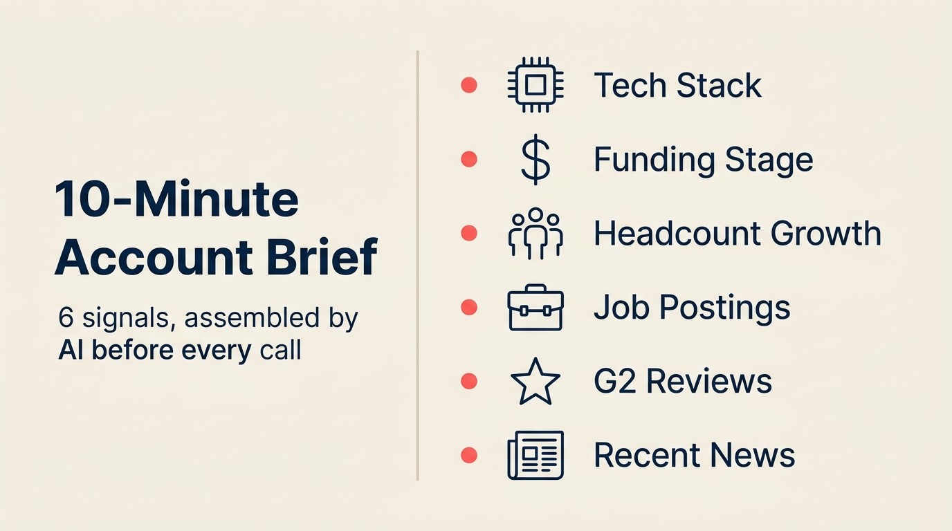 10-Minute Account Brief: 6 signals assembled by AI before every call