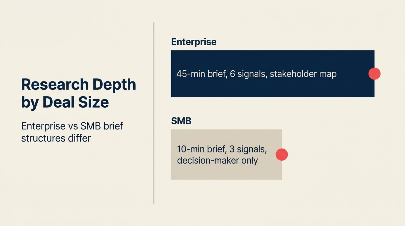 Research Depth by Deal Size: Enterprise vs SMB brief structures differ