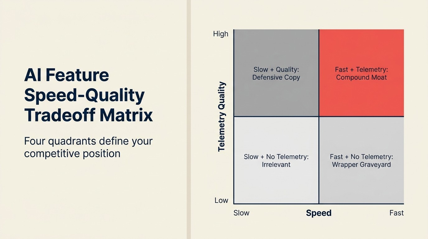 AI Feature Speed-Quality Tradeoff Matrix: four quadrants define your competitive position