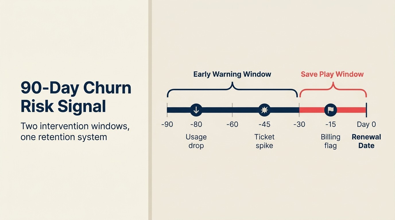 90-Day Churn Risk Signal: two intervention windows, one retention system