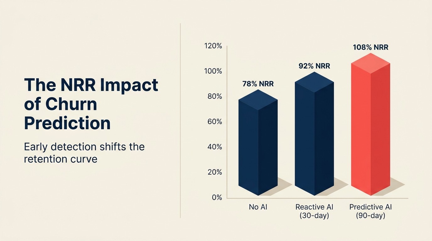 The NRR Impact of Churn Prediction: early detection shifts the retention curve