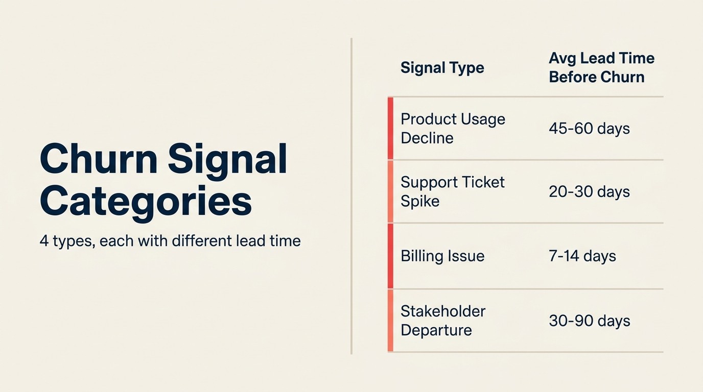 Churn Signal Categories: 4 types, each with different lead time