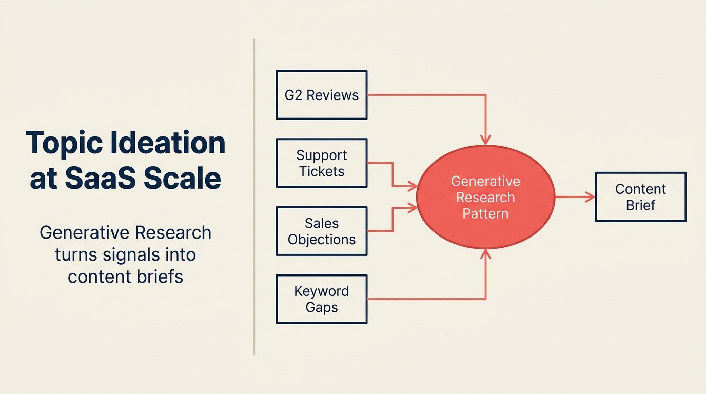 Topic Ideation at SaaS Scale: Generative Research turns signals into content briefs